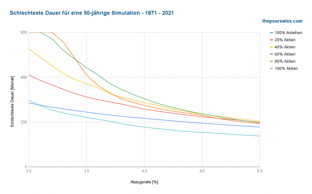Schlechteste Dauer für eine Simulation von 50 Jahren - 1871 - 2021
