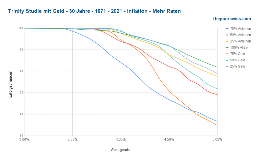 Trinity-Studie mit Bargeld - 30 Jahre - 1871 - 2021 - Inflation - Mehr Zinsen