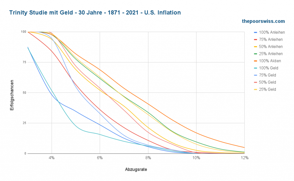 Trinity-Studie mit Bargeld - 30 Jahre - 1871 - 2021 - U.S. Inflation