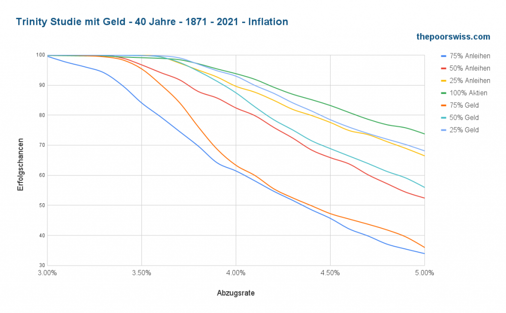 Trinity-Studie mit Bargeld - 40 Jahre - 1871 - 2021 - Inflation