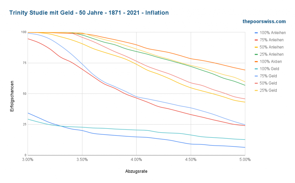 Trinity-Studie mit Bargeld - 50 Jahre - 1871 - 2021 - Inflation
