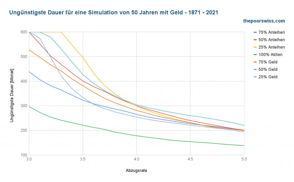 Schlechteste Laufzeit für eine Simulation von 50 Jahren mit Bargeld - 1871 - 2021