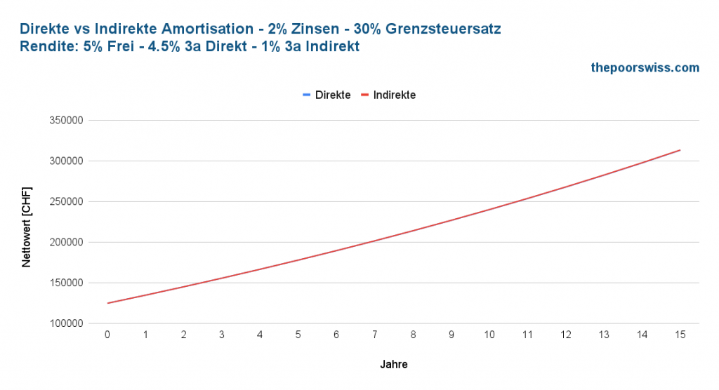 Direkte vs. Indirekte Amortisation - 2% Zinssatz - Standardrendite