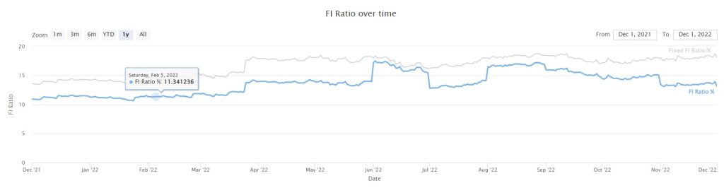 Our FI Ratio as of November 2022