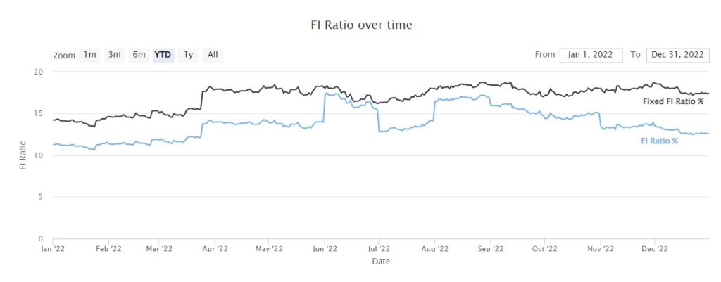 Notre ratio FI en décembre 2022