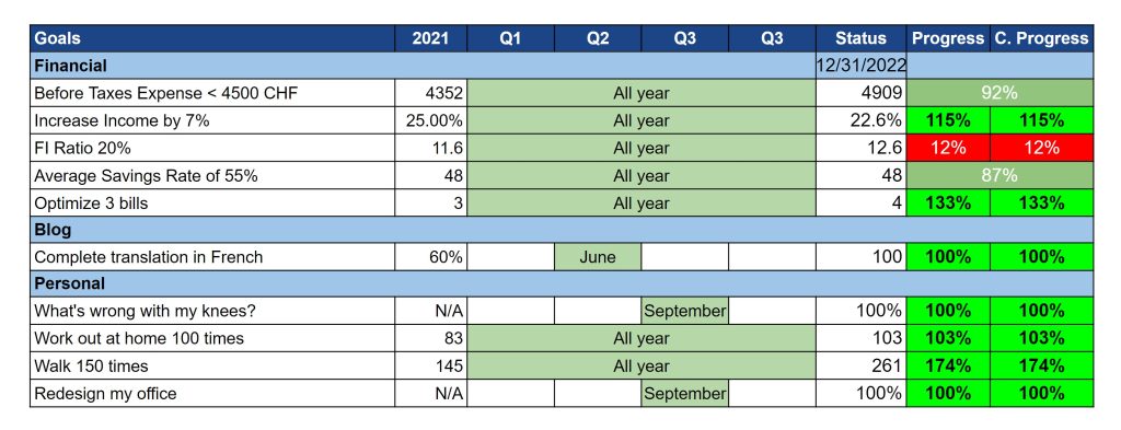 Our goals as of December 2022