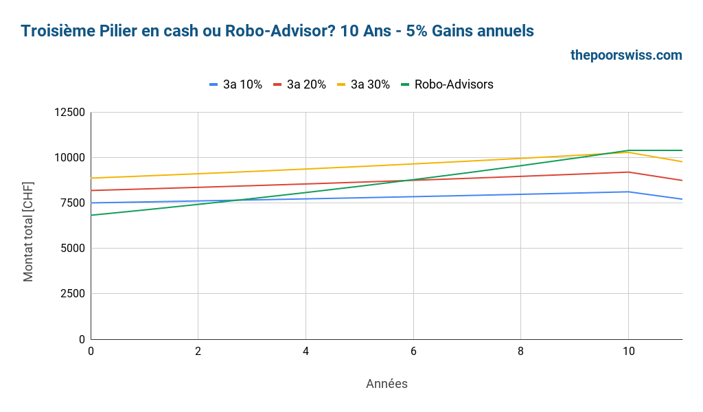 Troisième pilier en espèces VS Robo-Advisor - 10 ans - rendements de 5%.