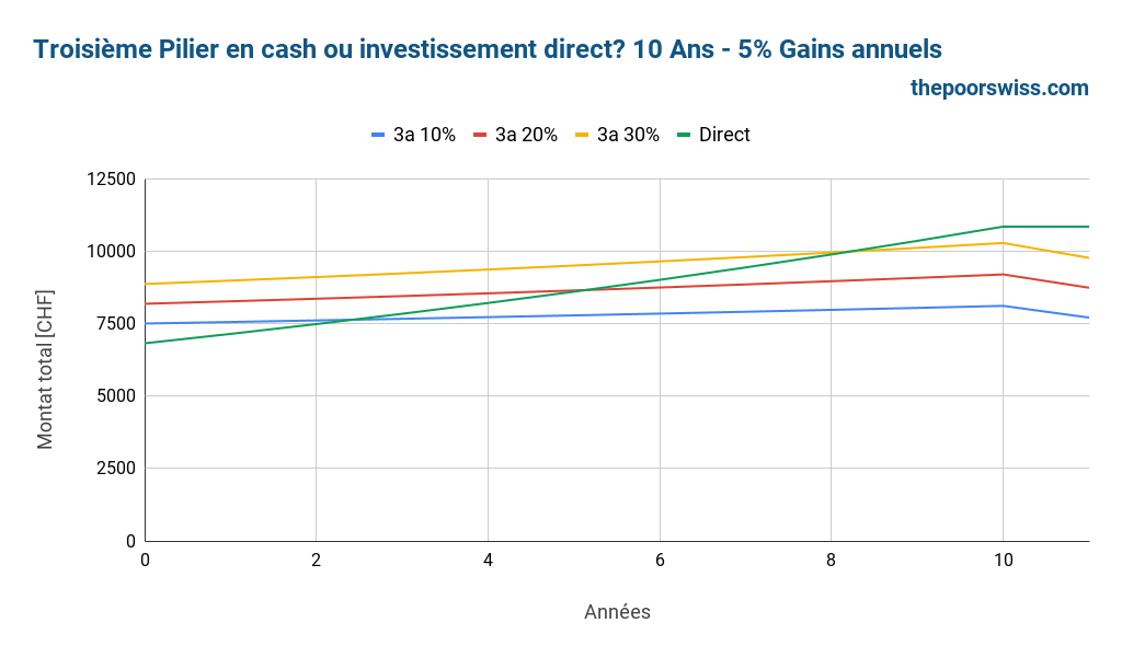 Cash troisième pilier VS DIY Investing - 10 ans - 5% de rendement