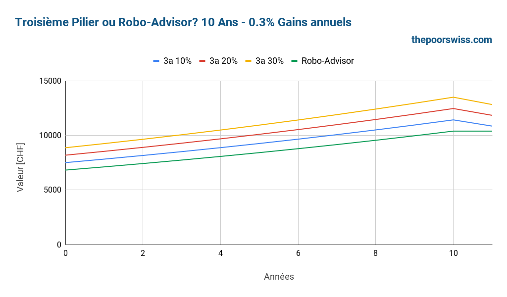 Troisième pilier VS Robo-Advisors - 10 ans - 5 % de rendement