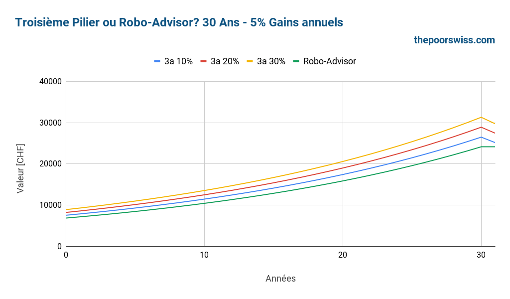 Troisième pilier VS Robo-Advisors - 30 ans - 5% de rendement