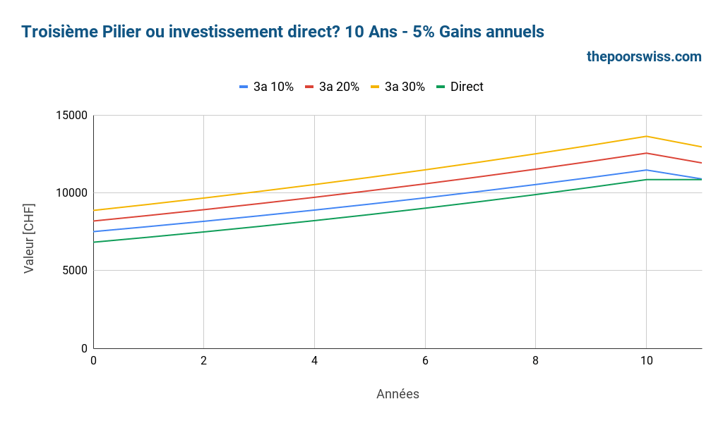 Troisième pilier VS DIY Investing - 10 ans - 5% de rendement