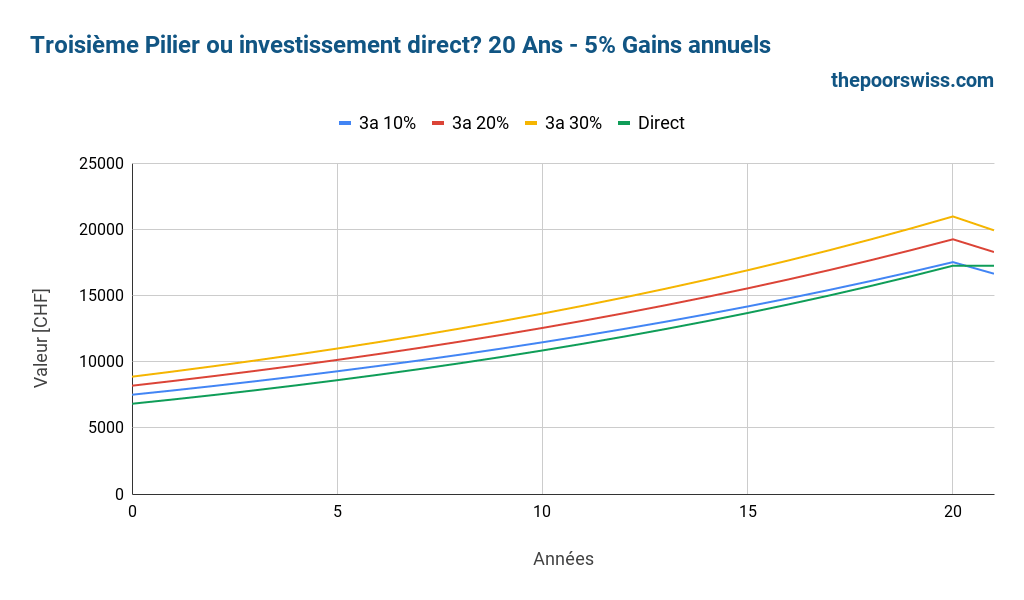 Troisième pilier VS DIY Investing - 20 ans - 5% de rendement
