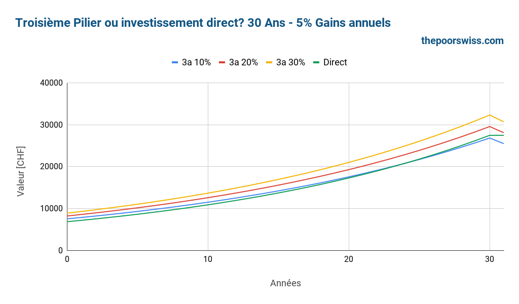 Troisième pilier VS DIY Investing - 30 ans - 5% de rendement