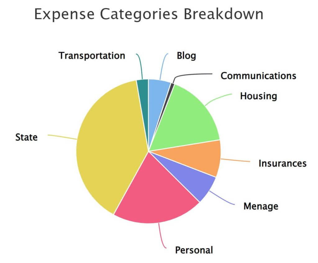 The breakdown of our expenses in 2022, by category