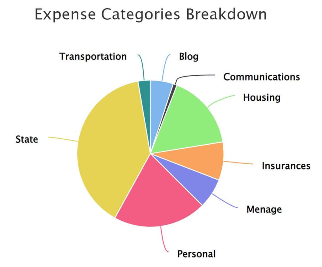 The breakdown of our expenses in 2022, by category