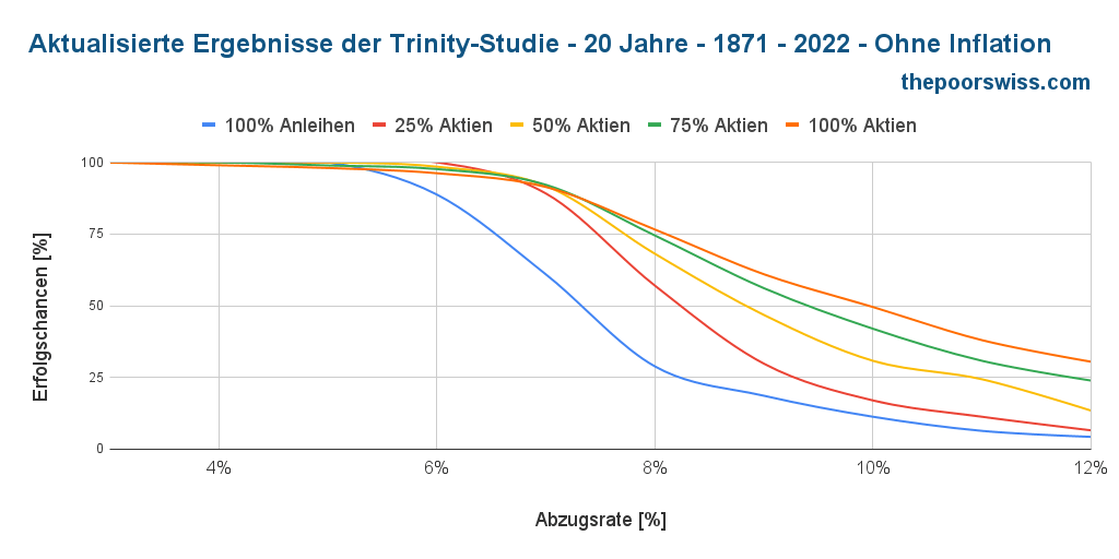 Aktualisierte Trinity-Ergebnisse - 20 Jahre - 1871 - 2022 - Keine Inflation