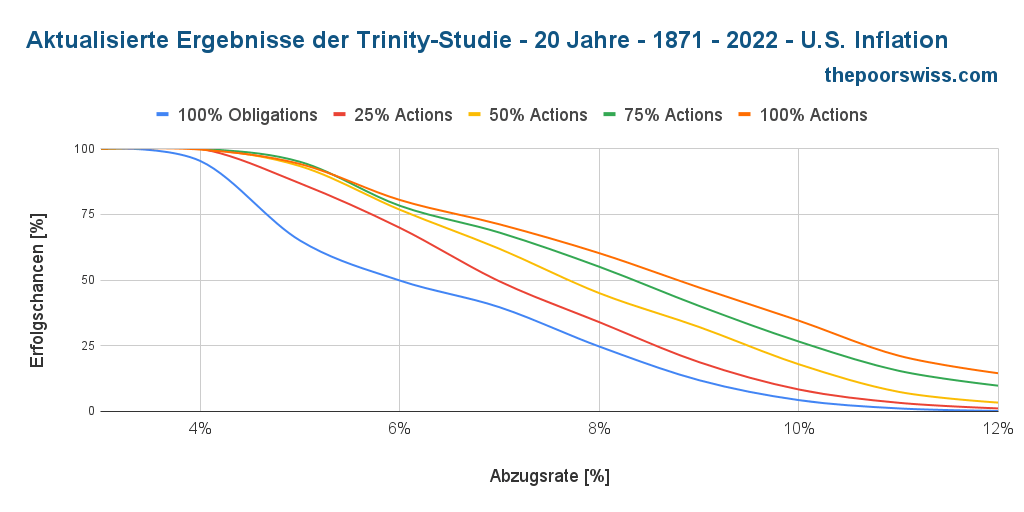Aktualisierte Trinity Ergebnisse - 20 Jahre - 1871 - 2022 - U.S. Inflation