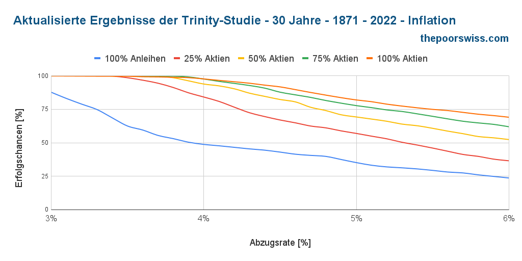 Aktualisierte Trinity-Ergebnisse - 30 Jahre - 1871 - 2022 - Inflation