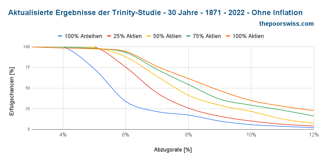 Aktualisierte Trinity-Ergebnisse - 30 Jahre - 1871 - 2022 - Keine Inflation