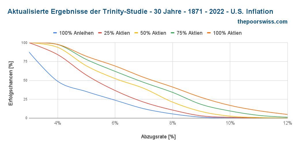 Aktualisierte Trinity Ergebnisse - 30 Jahre - 1871 - 2022 - U.S. Inflation