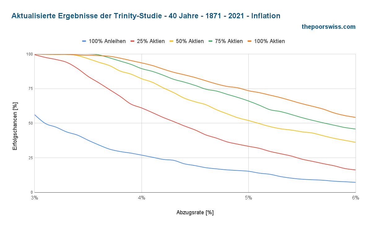 Aktualisierte Trinity-Ergebnisse - 40 Jahre - 1871 - 2022 - Inflation