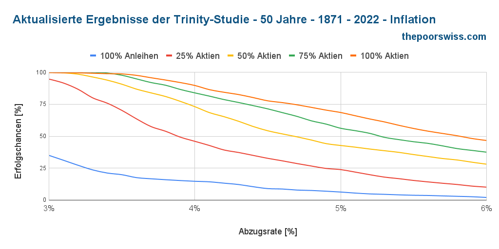 Aktualisierte Trinity-Ergebnisse - 50 Jahre - 1871 - 2022 - Inflation