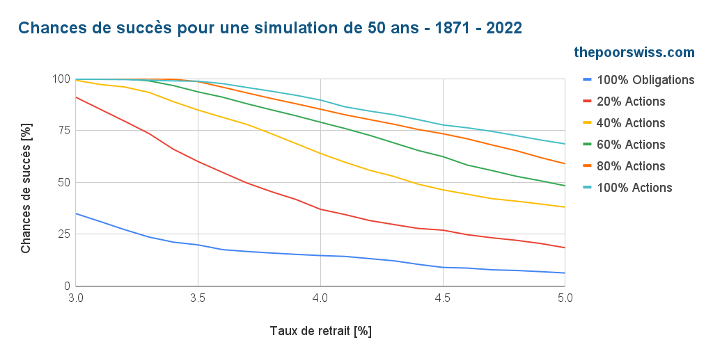 Taux de réussite pour une simulation de 50 ans - 1871 - 2022