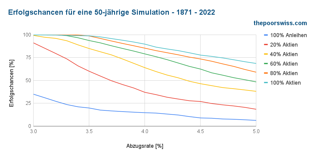 Erfolgsquote für eine Simulation von 50 Jahren - 1871 - 2022