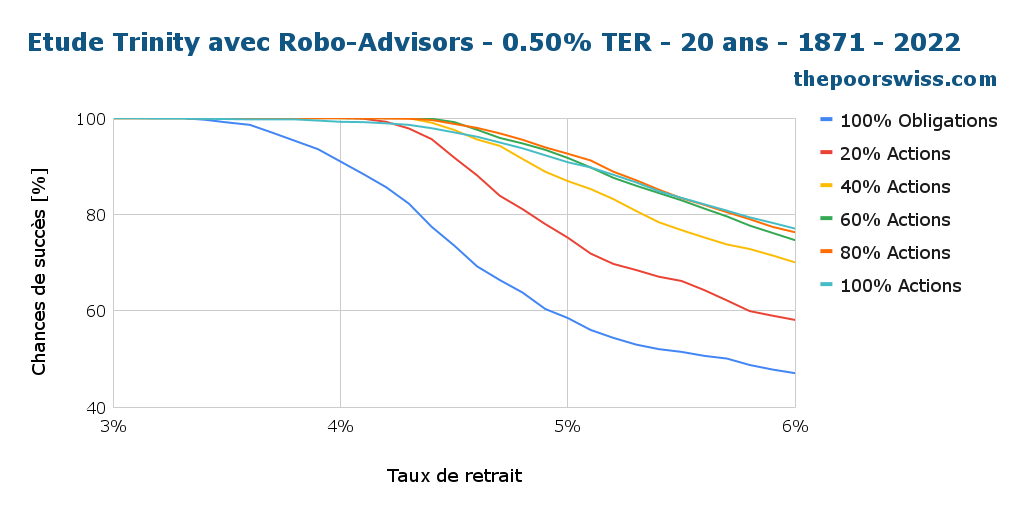 Étude Trinity avec Robo-Advisors - TER de 0,50 % - 20 ans - 1871 - 2022