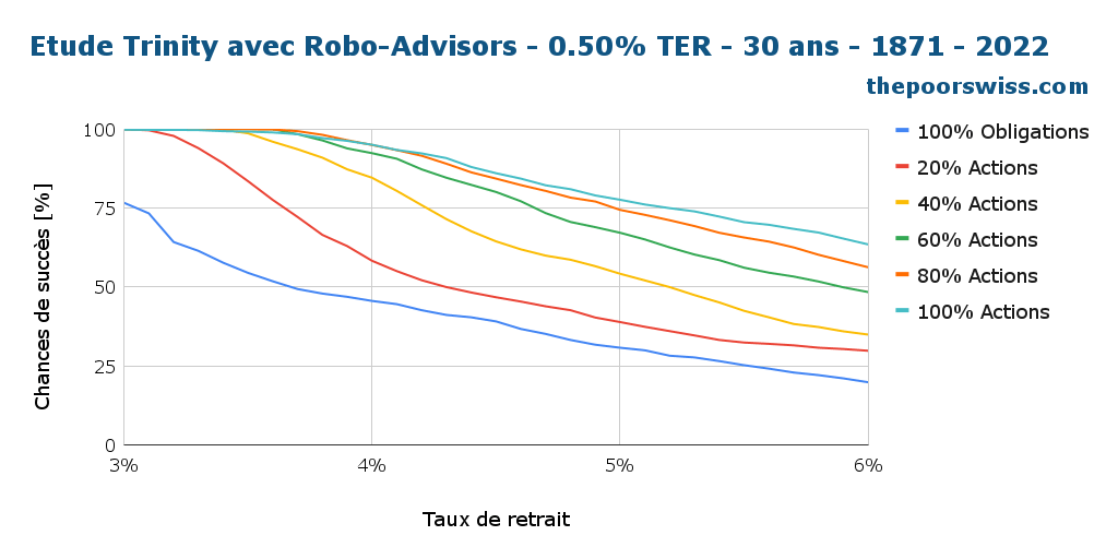 Étude Trinity avec Robo-Advisors - TER de 0,50 % - 30 ans - 1871 - 2022