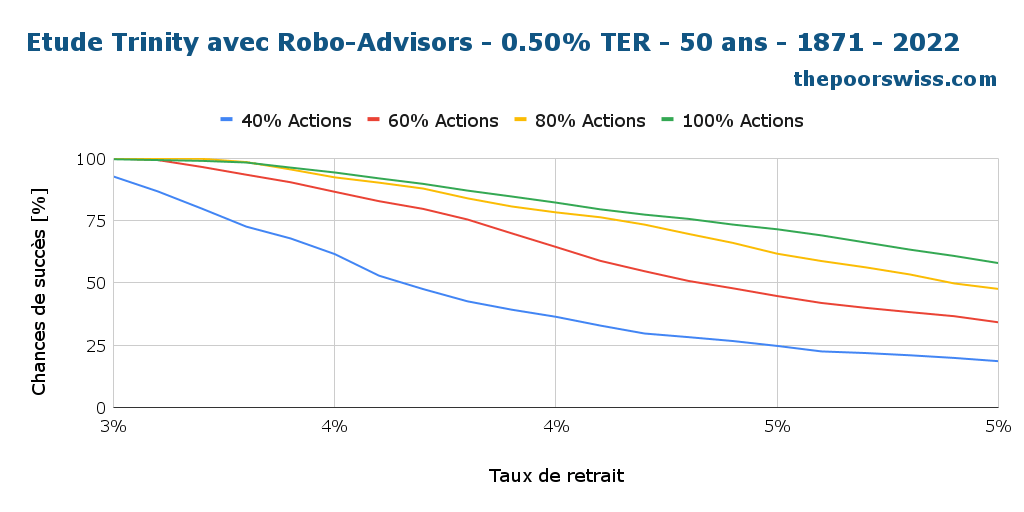 Étude Trinity avec Robo-Advisors - TER de 0,50 % - 50 ans - 1871 - 2022