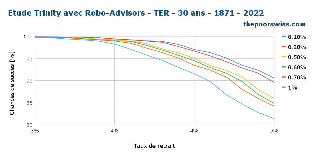 Étude Trinity avec Robo-Advisors - TER - 30 ans - 1871 - 2022