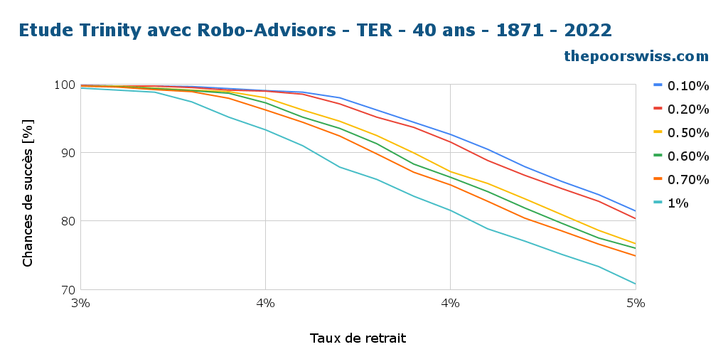 Étude Trinity avec Robo-Advisors - TER - 40 ans - 1871 - 2022