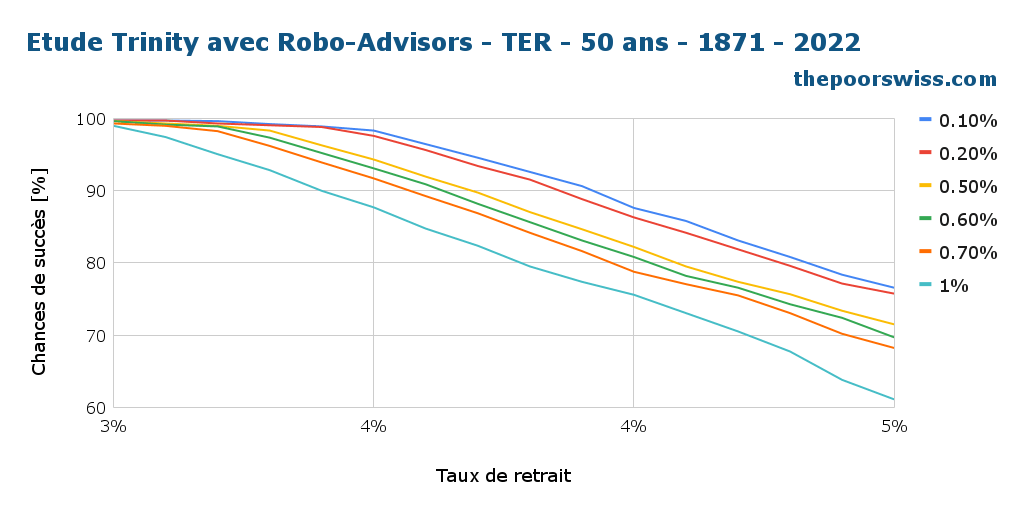 Étude Trinity avec Robo-Advisors - TER - 50 ans - 1871 - 2022