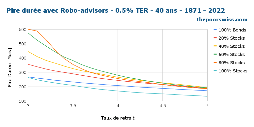 Pire durée et Robo-advisors - 0,5% TER - 40 ans - 1871 - 2022
