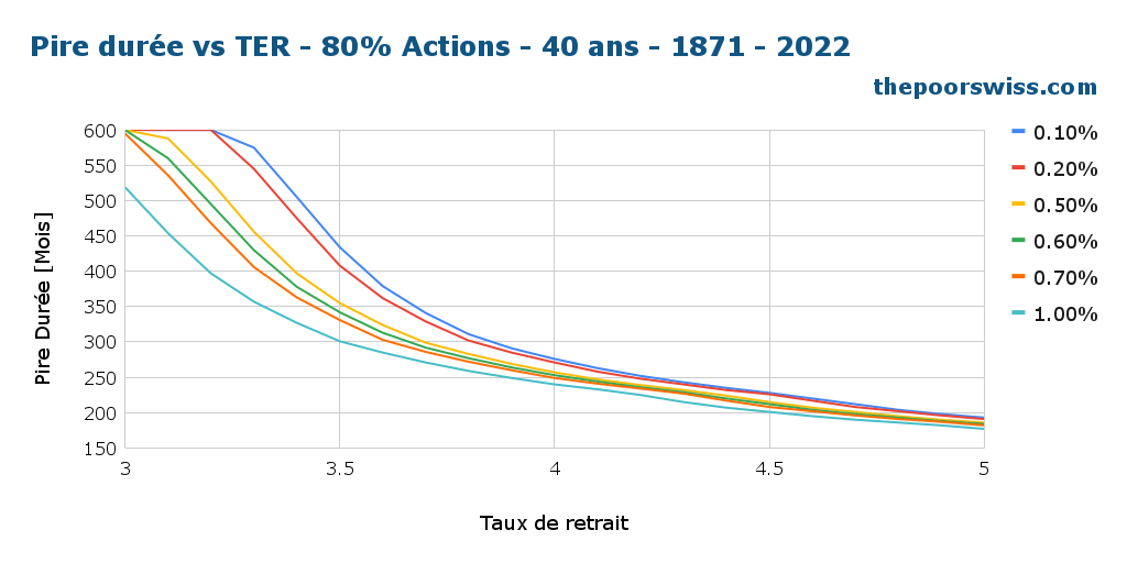 La pire des durées par rapport au TER - 80% d'actions - 40 ans - 1871 - 2022