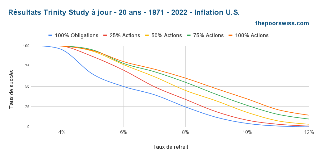 Résultats actualisés de Trinity - 20 ans - 1871 - 2022 - Inflation américaine
