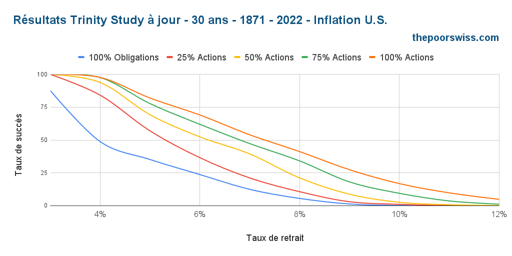 Résultats actualisés de Trinity - 30 ans - 1871 - 2022 - Inflation américaine