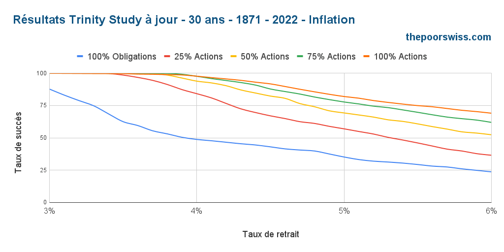 Résultats actualisés de Trinity - 30 ans - 1871 - 2022 - Inflation
