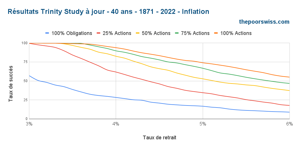 Résultats actualisés de Trinity - 40 ans - 1871 - 2022 - Inflation