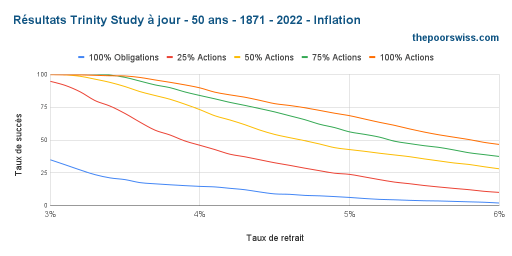 Résultats actualisés de Trinity - 50 ans - 1871 - 2022 - Inflation
