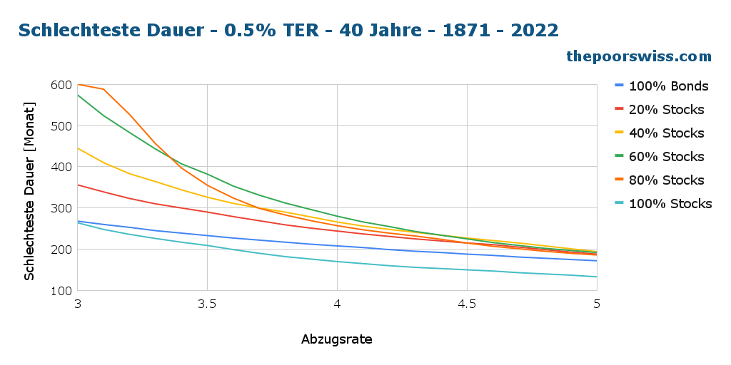Schlechteste Duration und Robo-Advisors - 0,5% TER - 40 Jahre - 1871 - 2022