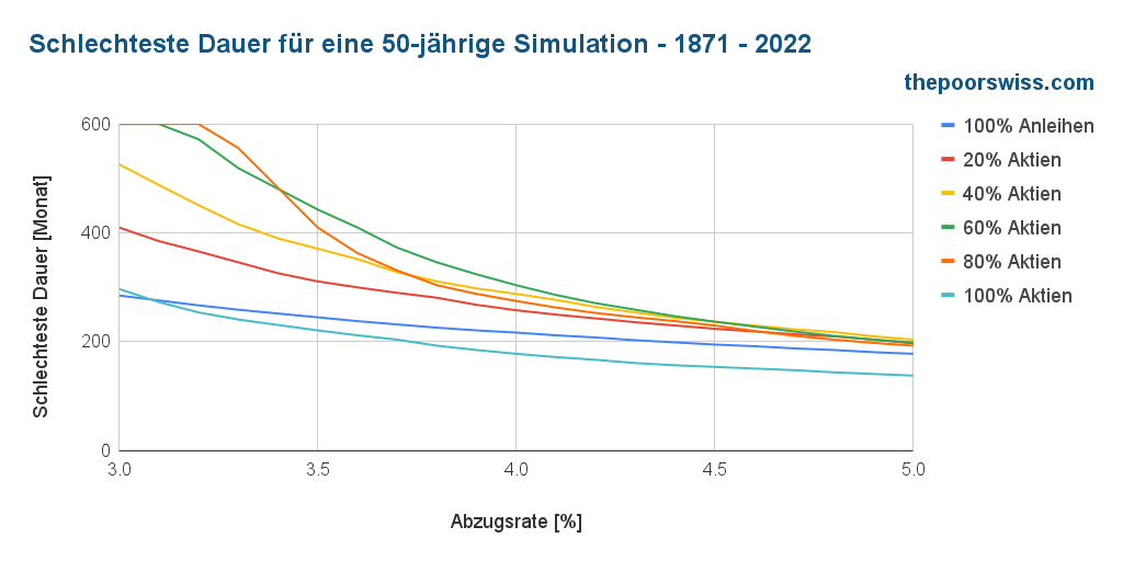 Schlechteste Dauer für eine Simulation von 50 Jahren - 1871 - 2022