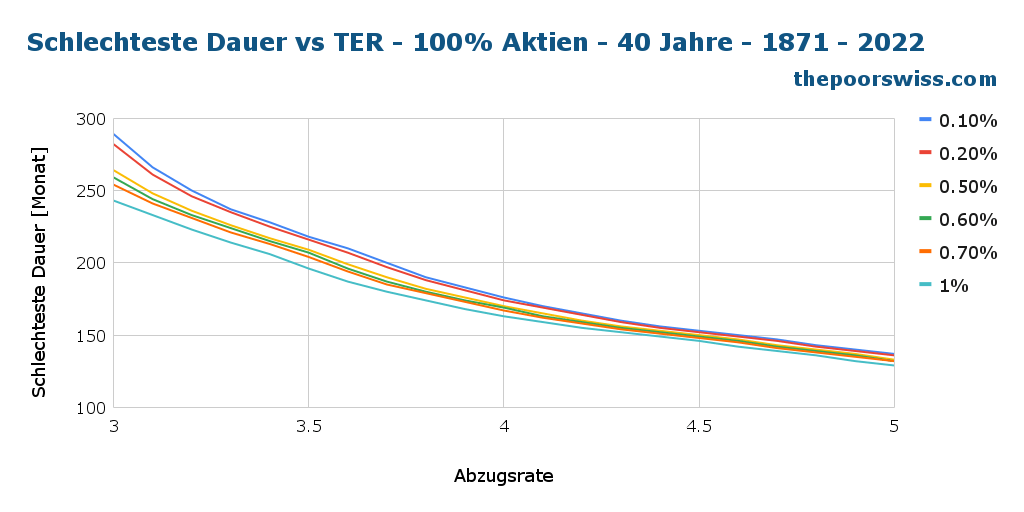 Schlechteste Duration vs. TER - 100% Aktien - 40 Jahre - 1871 - 2022