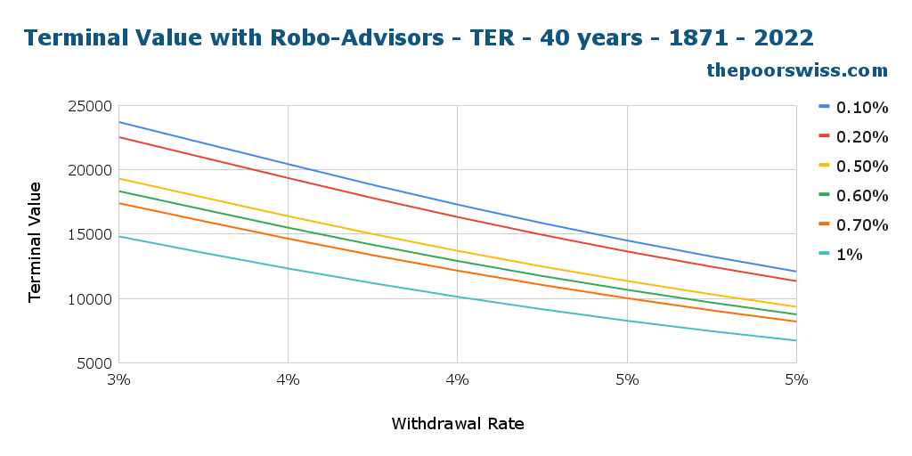 Terminal Value with Robo-Advisors - TER - 40 years - 1871 - 2022