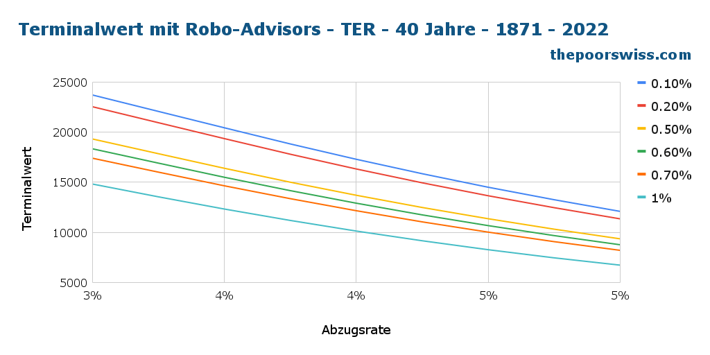 Endwert mit Robo-Advisors - TER - 40 Jahre - 1871 - 2022