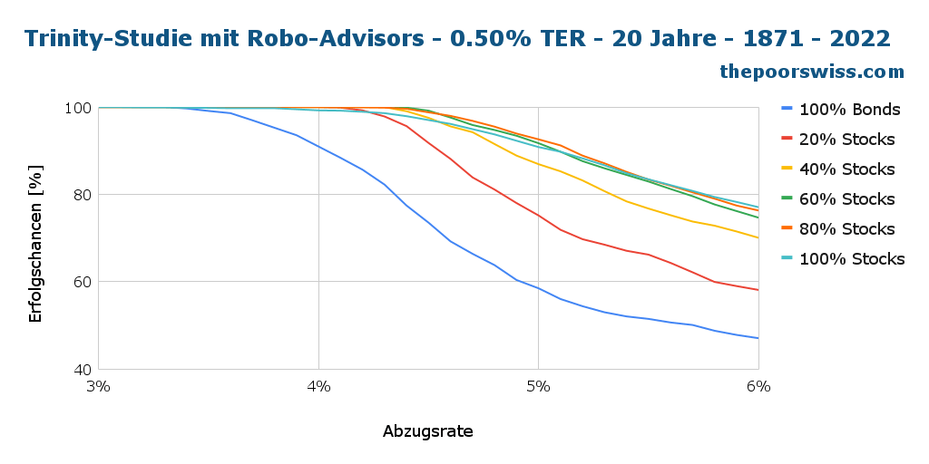 Trinity-Studie mit Robo-Advisors - 0,50% TER - 20 Jahre - 1871 - 2022