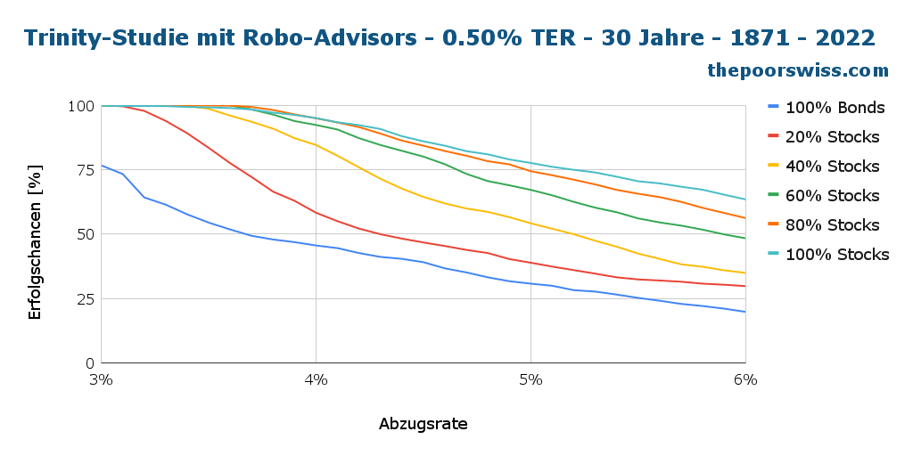 Trinity-Studie mit Robo-Advisors - 0,50% TER - 30 Jahre - 1871 - 2022