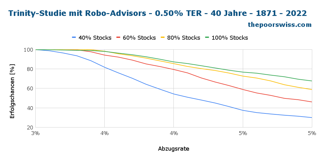 Trinity-Studie mit Robo-Advisors - 0,50% TER - 40 Jahre - 1871 - 2022