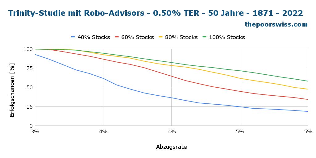 Trinity-Studie mit Robo-Advisors - 0,50% TER - 50 Jahre - 1871 - 2022